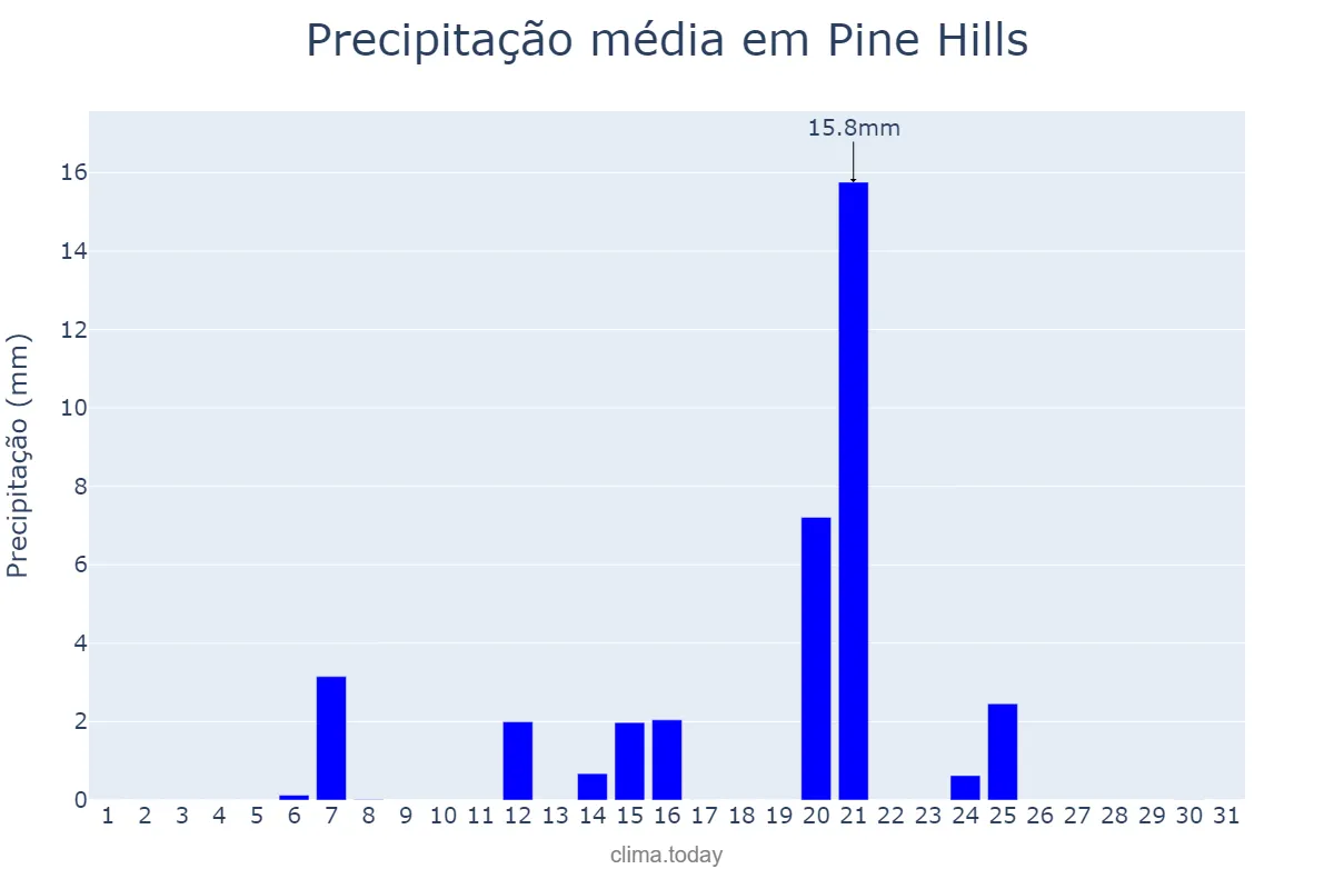 Precipitação em dezembro em Pine Hills, Florida, US