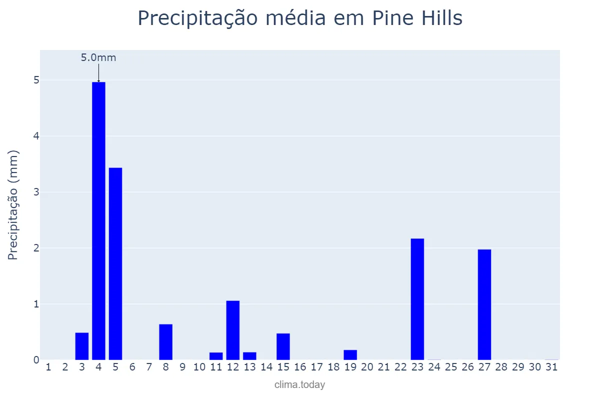Precipitação em janeiro em Pine Hills, Florida, US