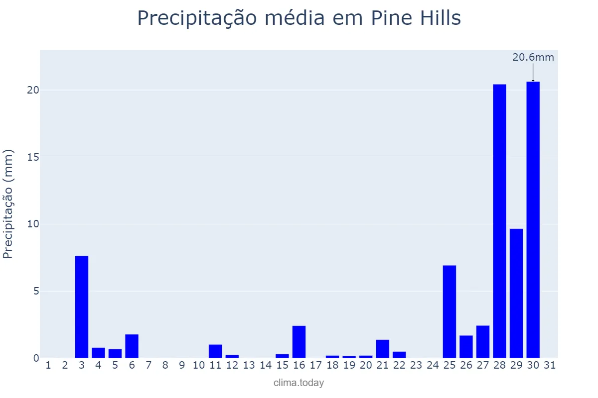 Precipitação em maio em Pine Hills, Florida, US