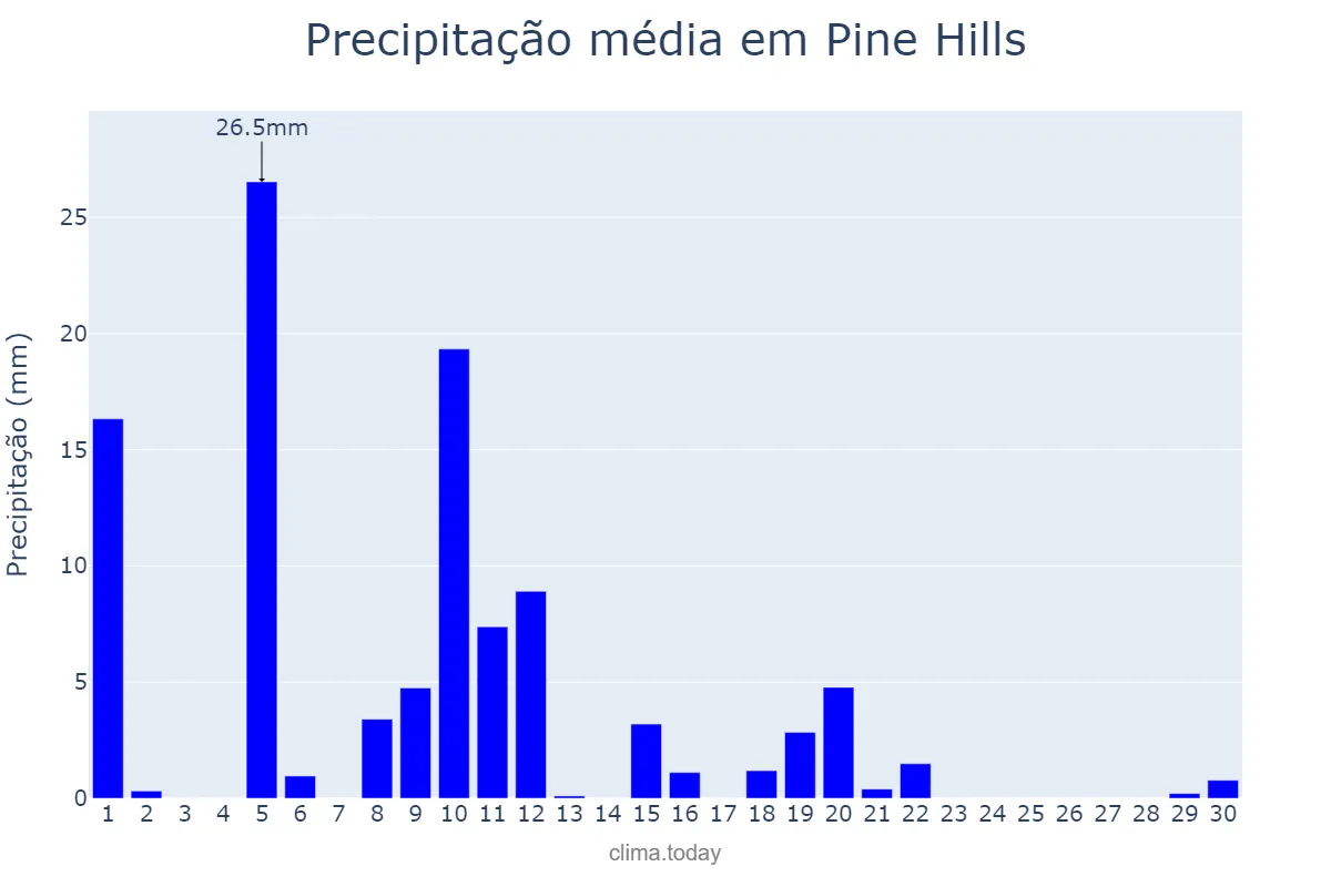 Precipitação em novembro em Pine Hills, Florida, US