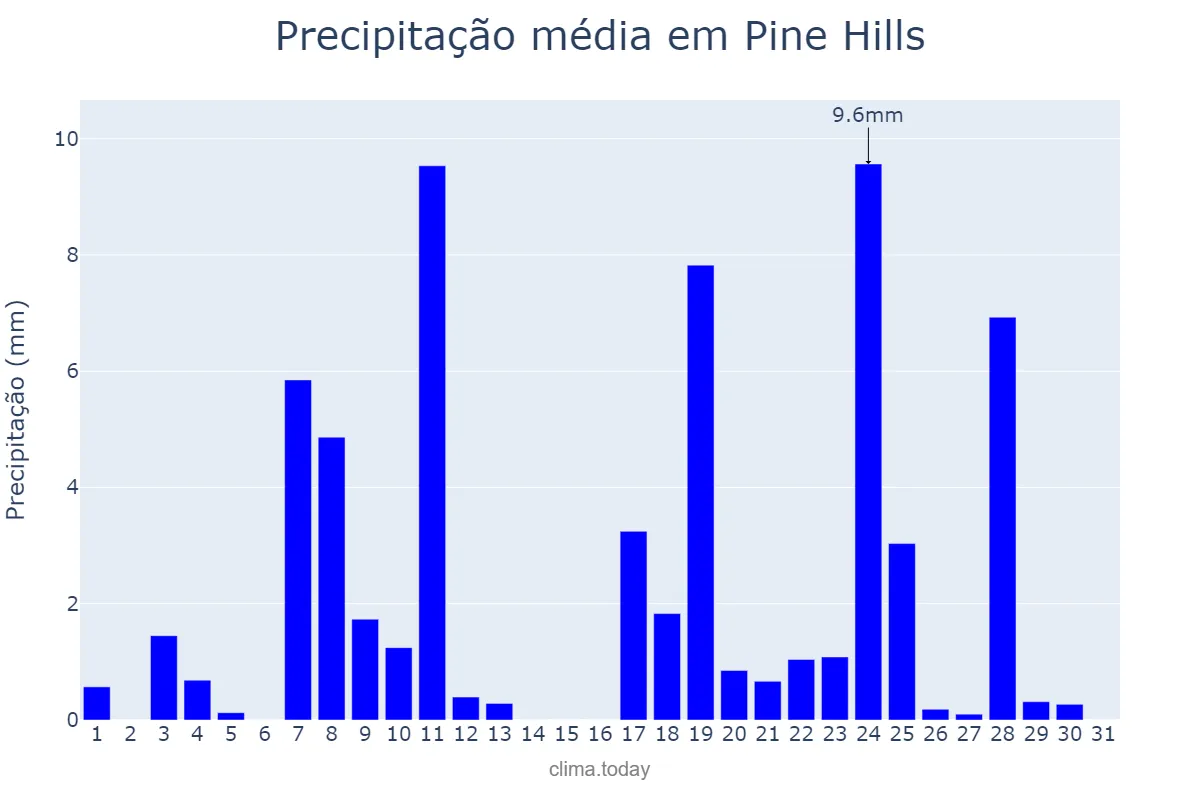 Precipitação em outubro em Pine Hills, Florida, US