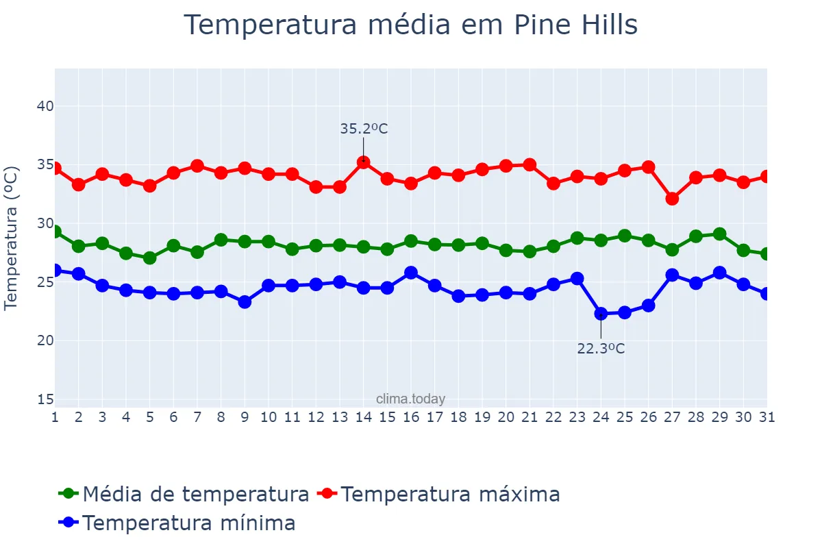 Temperatura em agosto em Pine Hills, Florida, US