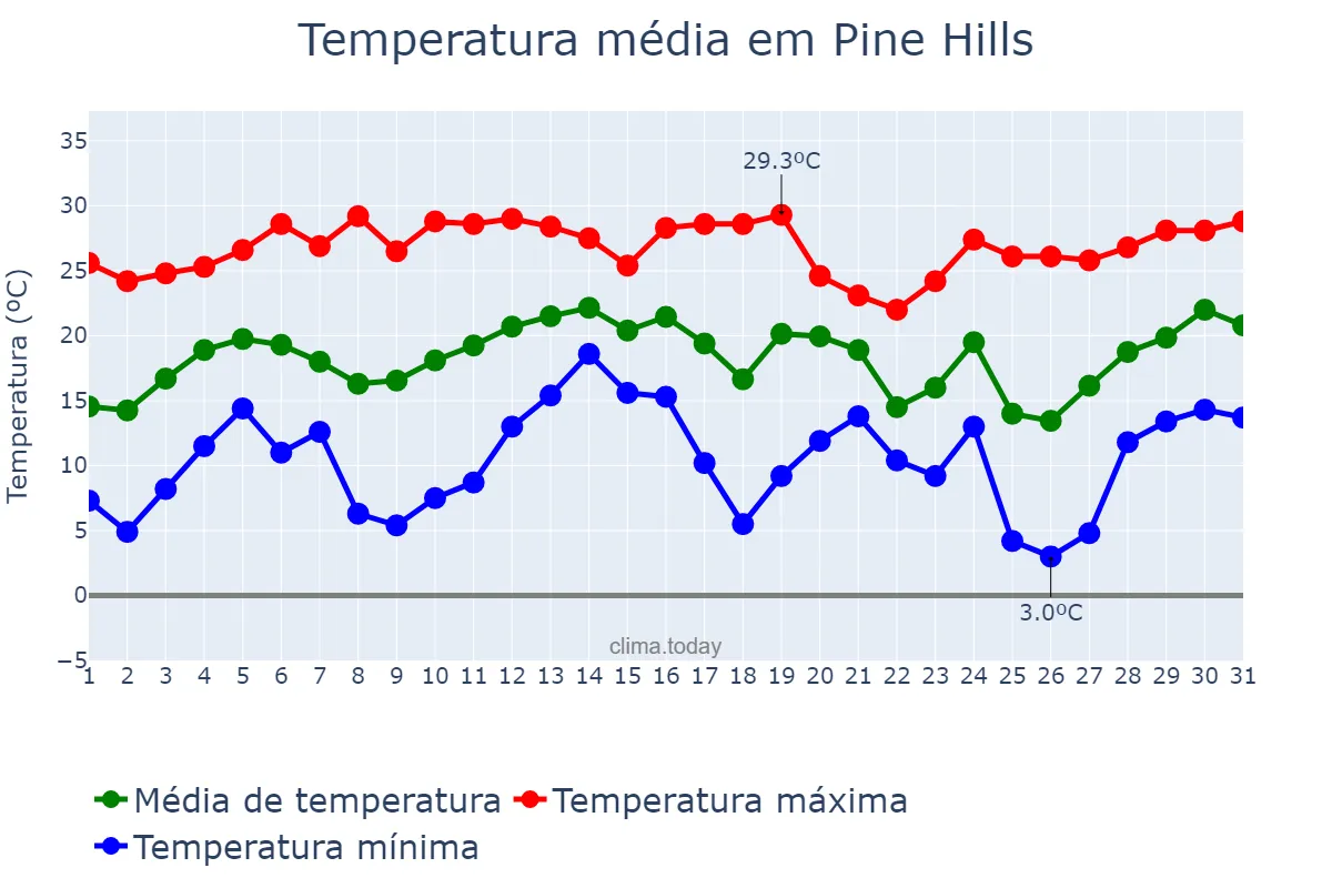 Temperatura em dezembro em Pine Hills, Florida, US