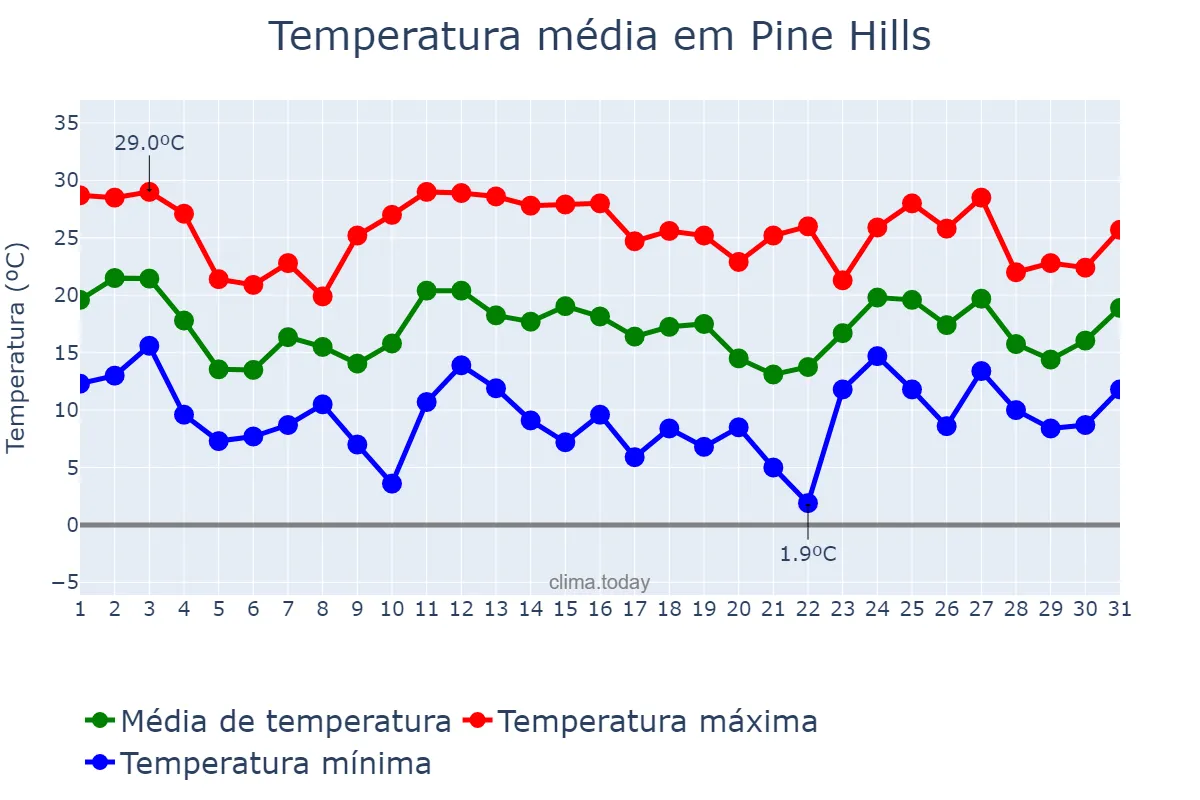 Temperatura em janeiro em Pine Hills, Florida, US