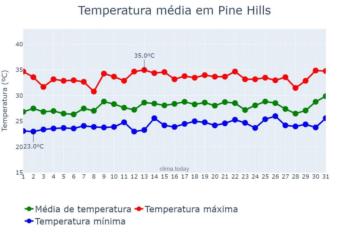Temperatura em julho em Pine Hills, Florida, US
