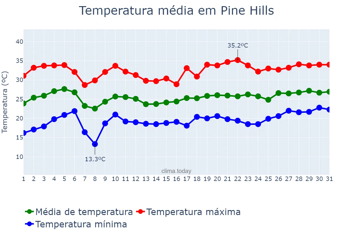 Temperatura em maio em Pine Hills, Florida, US