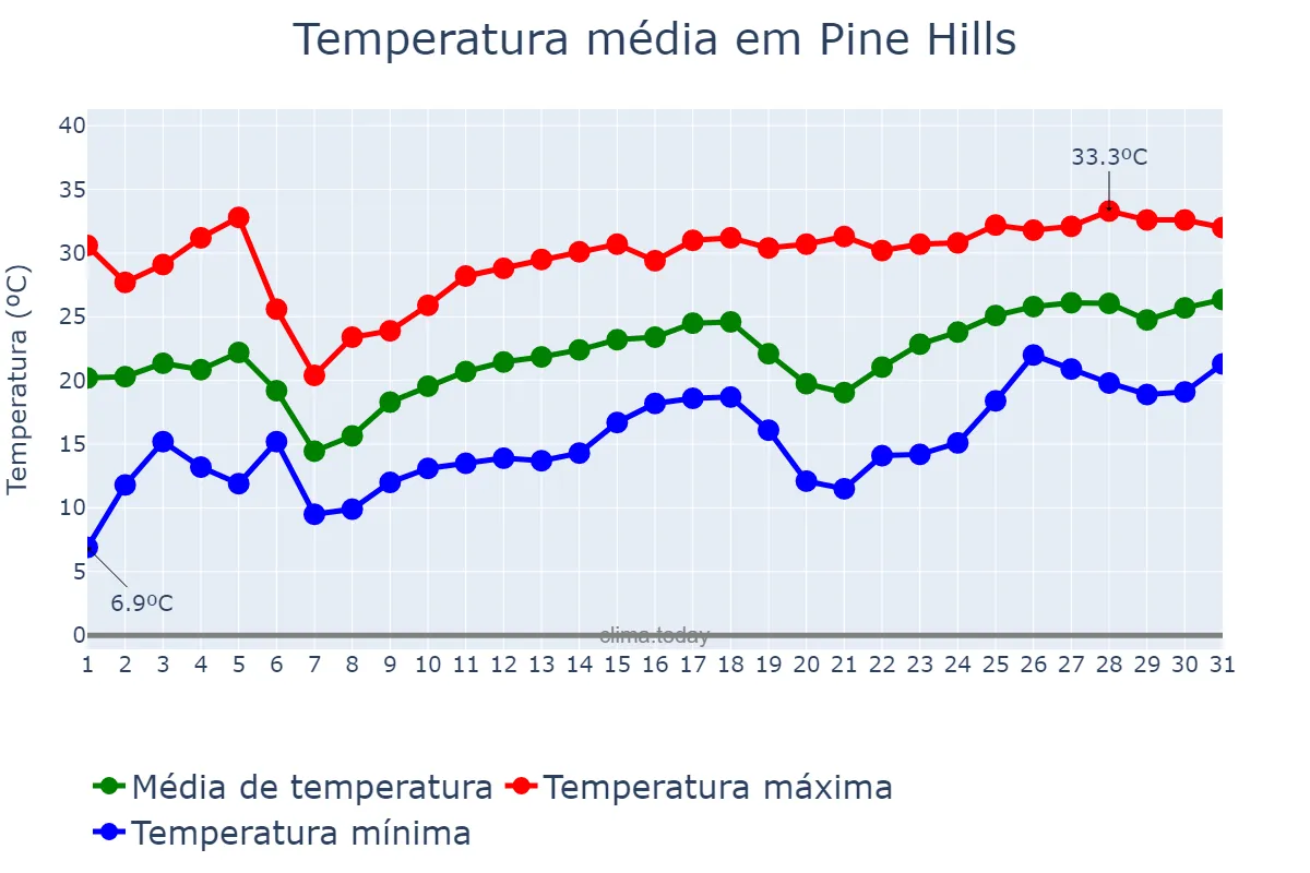 Temperatura em marco em Pine Hills, Florida, US