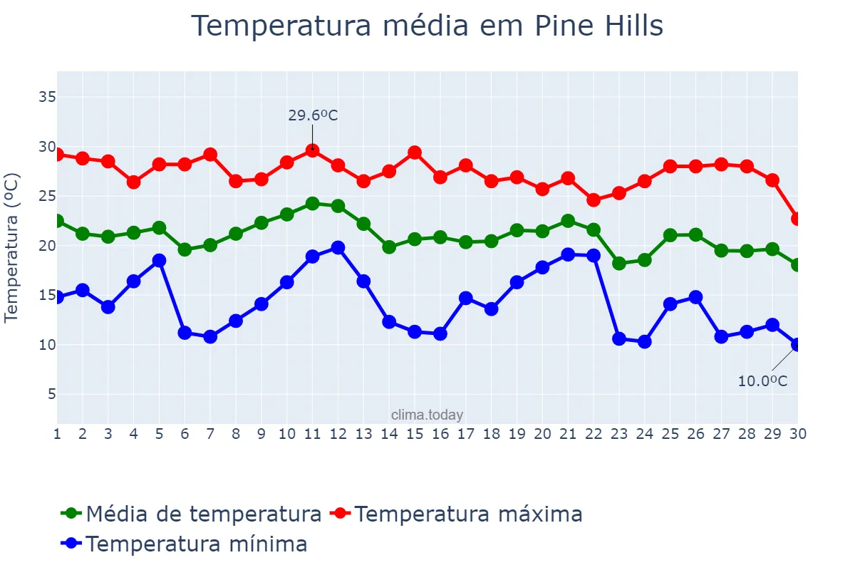Temperatura em novembro em Pine Hills, Florida, US
