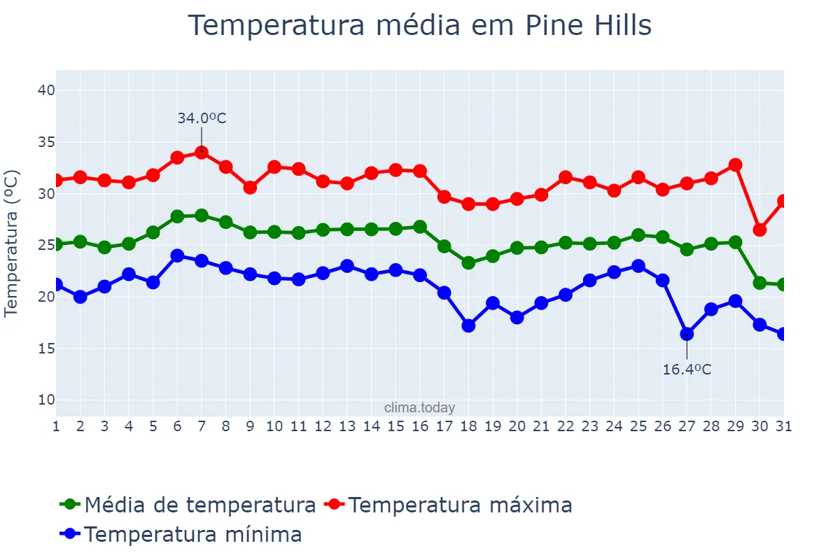 Temperatura em outubro em Pine Hills, Florida, US