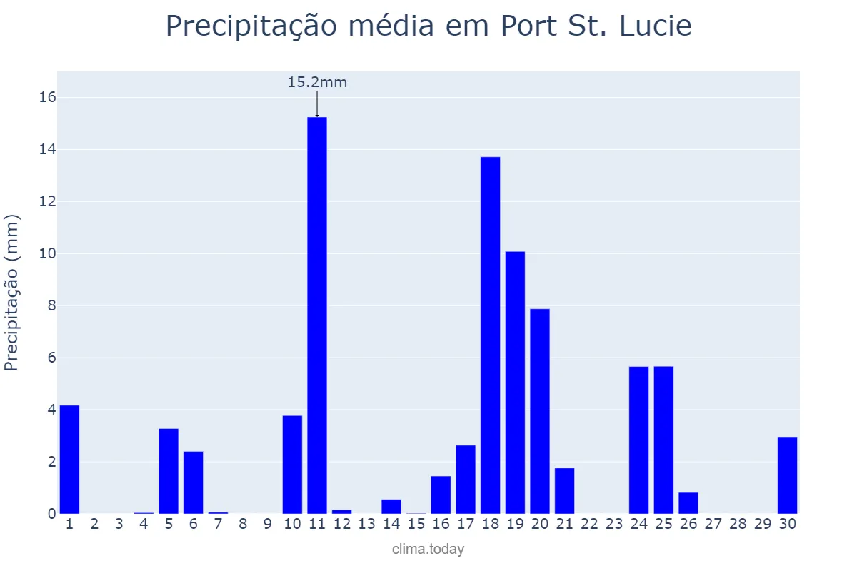 Precipitação em abril em Port St. Lucie, Florida, US