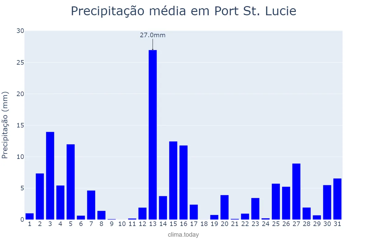 Precipitação em agosto em Port St. Lucie, Florida, US