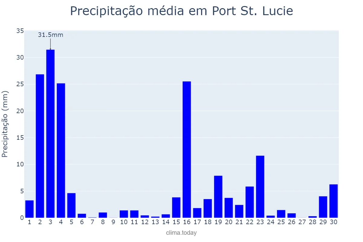 Precipitação em junho em Port St. Lucie, Florida, US