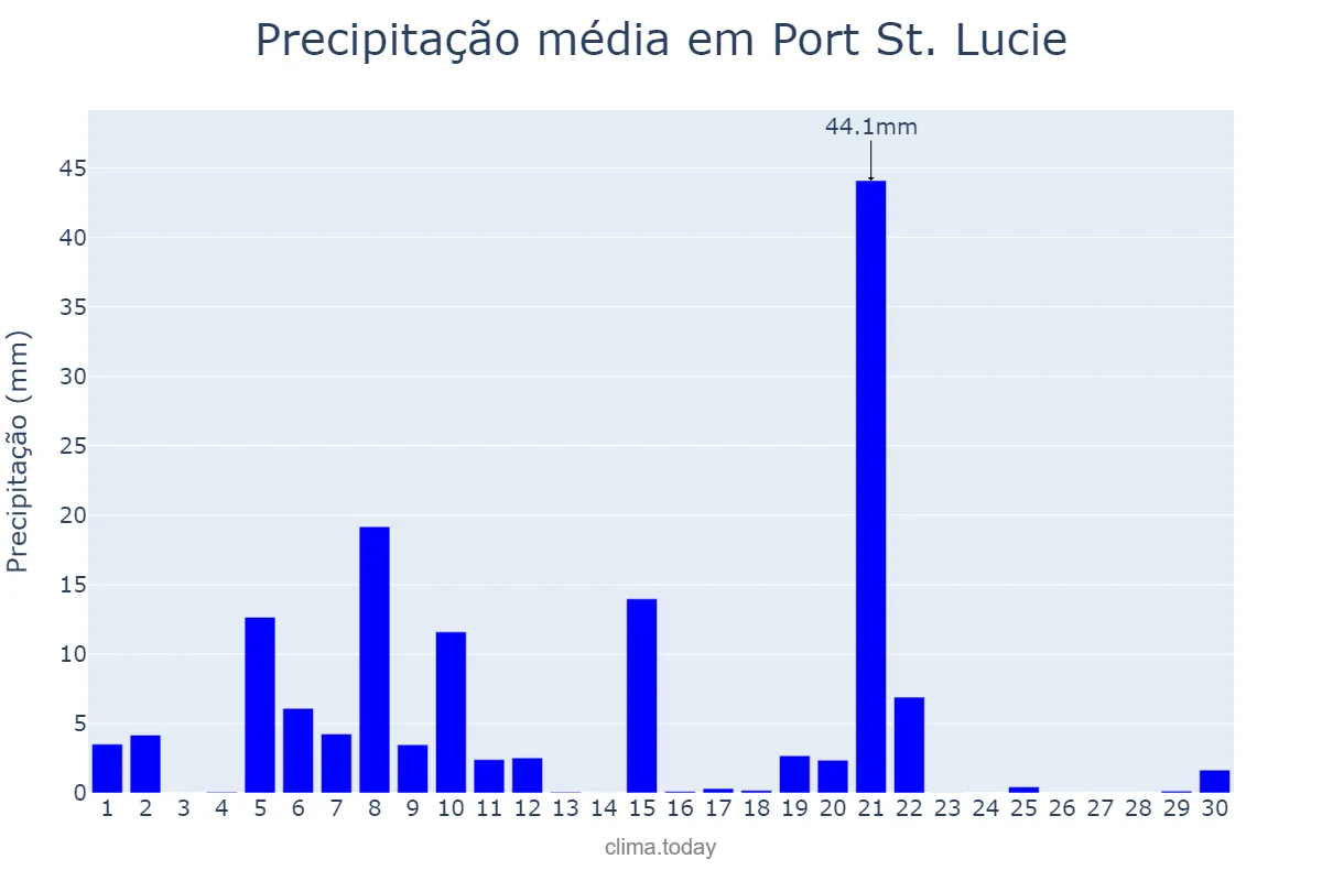 Precipitação em novembro em Port St. Lucie, Florida, US