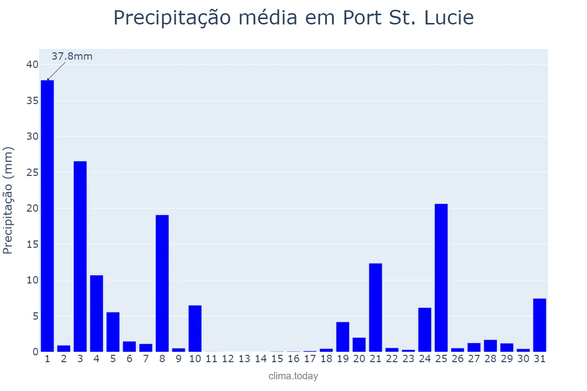 Precipitação em outubro em Port St. Lucie, Florida, US