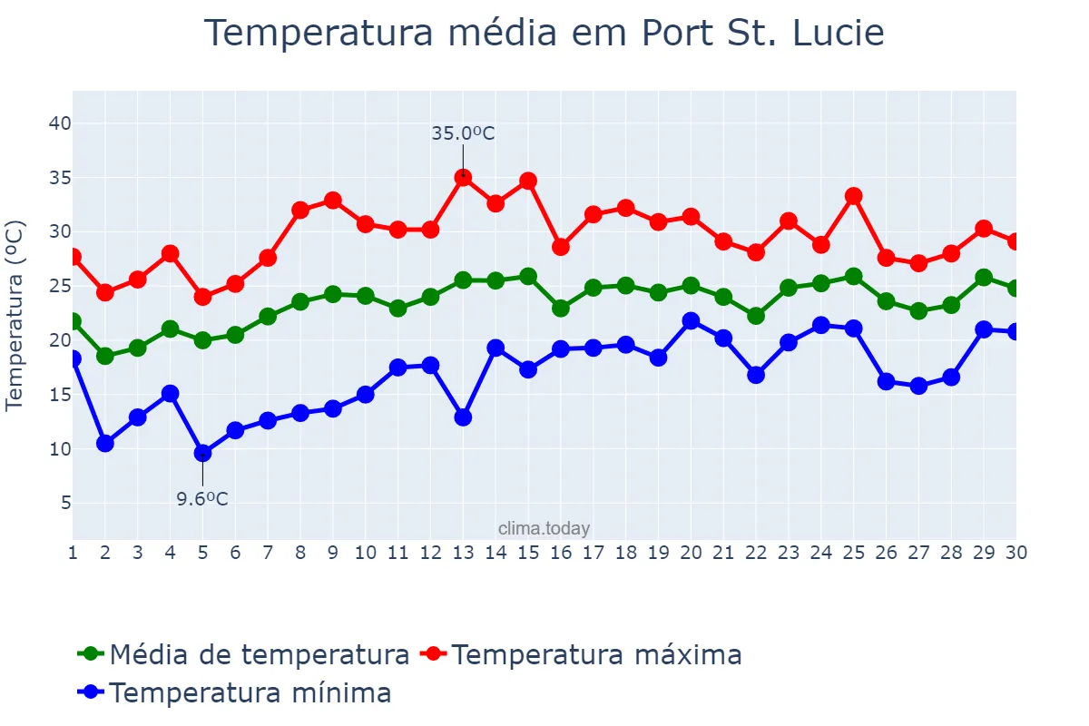 Temperatura em abril em Port St. Lucie, Florida, US
