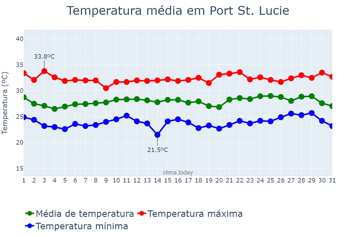 Temperatura em agosto em Port St. Lucie, Florida, US