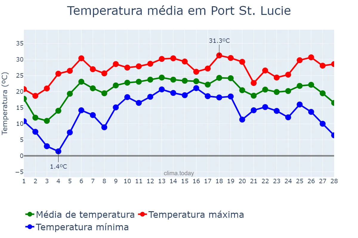 Temperatura em fevereiro em Port St. Lucie, Florida, US