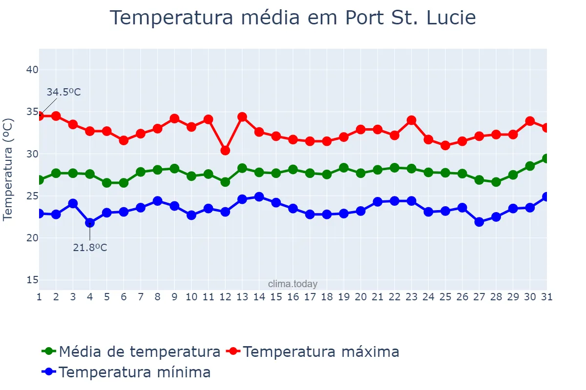 Temperatura em julho em Port St. Lucie, Florida, US