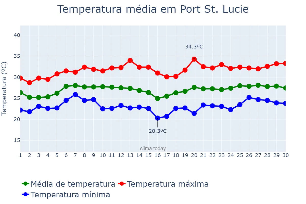 Temperatura em junho em Port St. Lucie, Florida, US