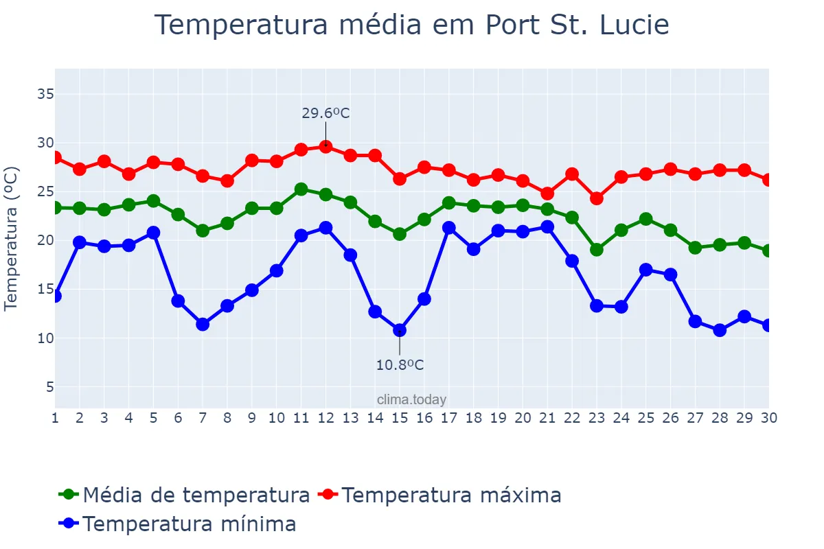 Temperatura em novembro em Port St. Lucie, Florida, US