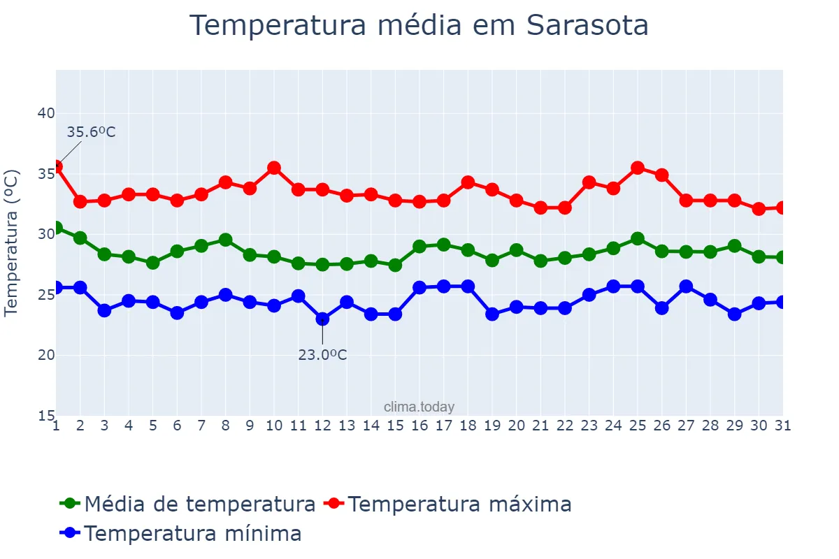 Temperatura em agosto em Sarasota, Florida, US