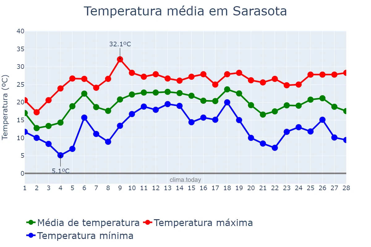 Temperatura em fevereiro em Sarasota, Florida, US