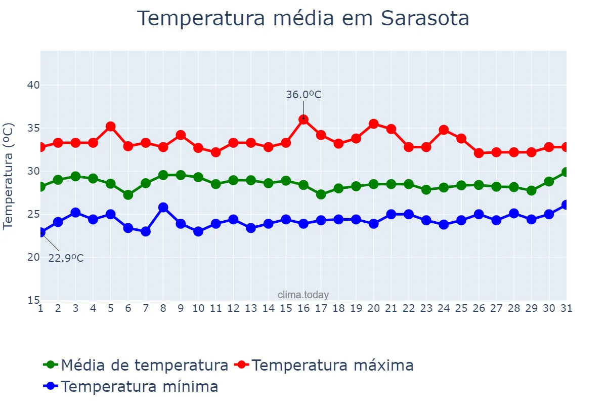 Temperatura em julho em Sarasota, Florida, US