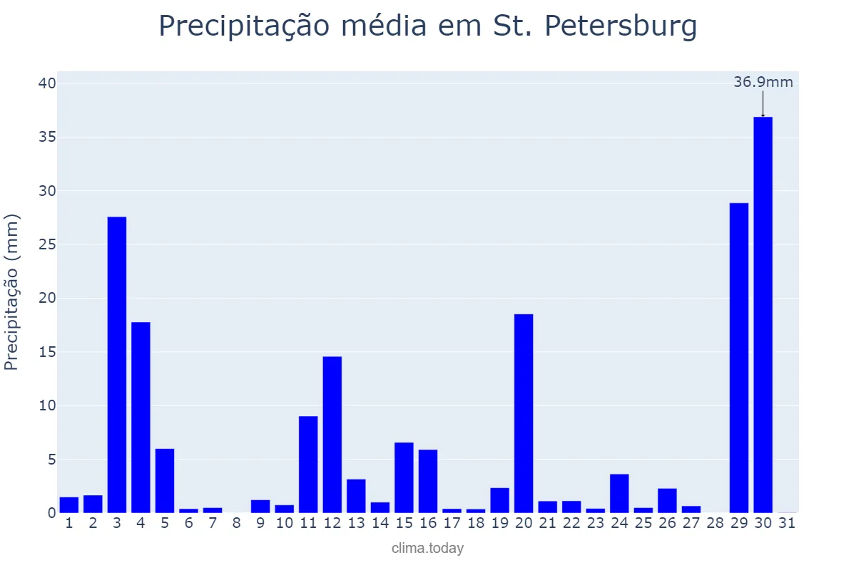 Precipitação em agosto em St. Petersburg, Florida, US