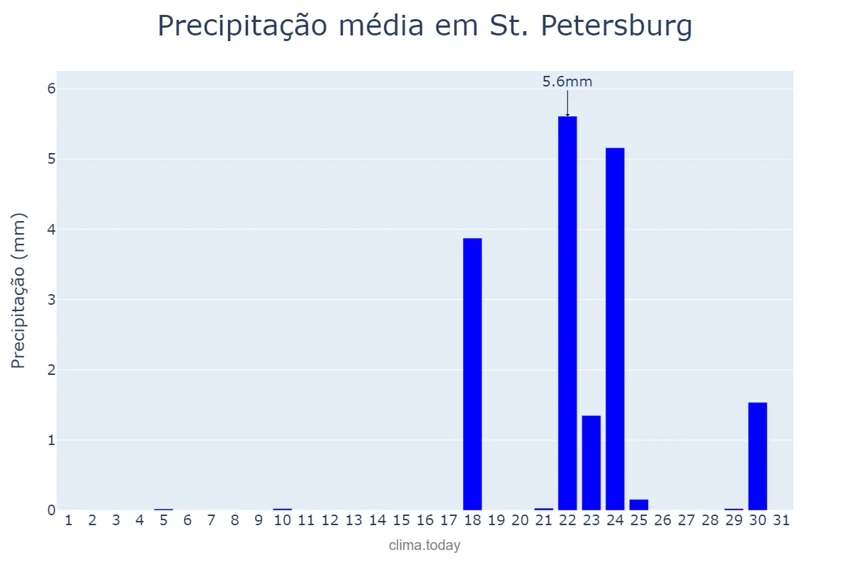 Precipitação em maio em St. Petersburg, Florida, US