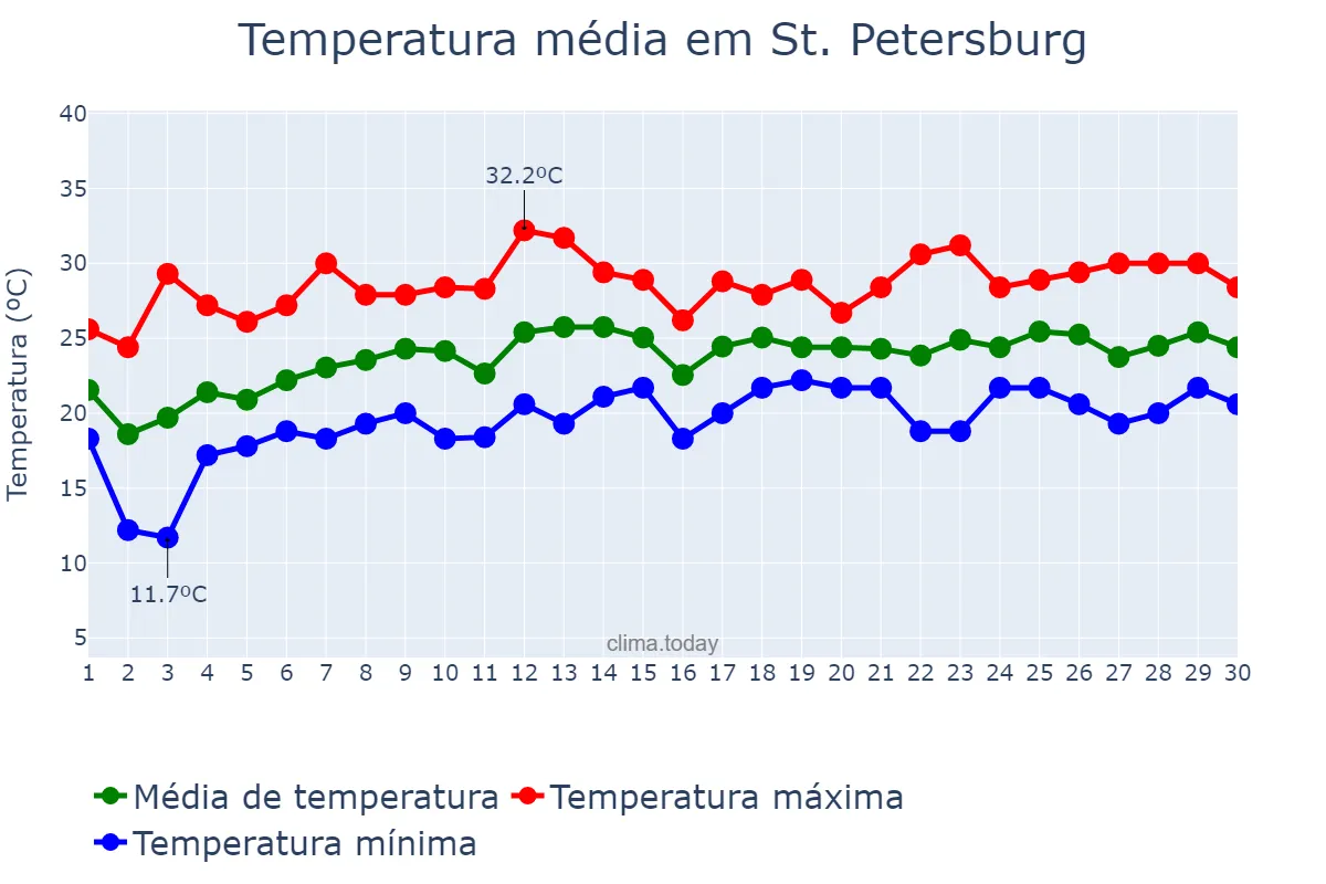 Temperatura em abril em St. Petersburg, Florida, US