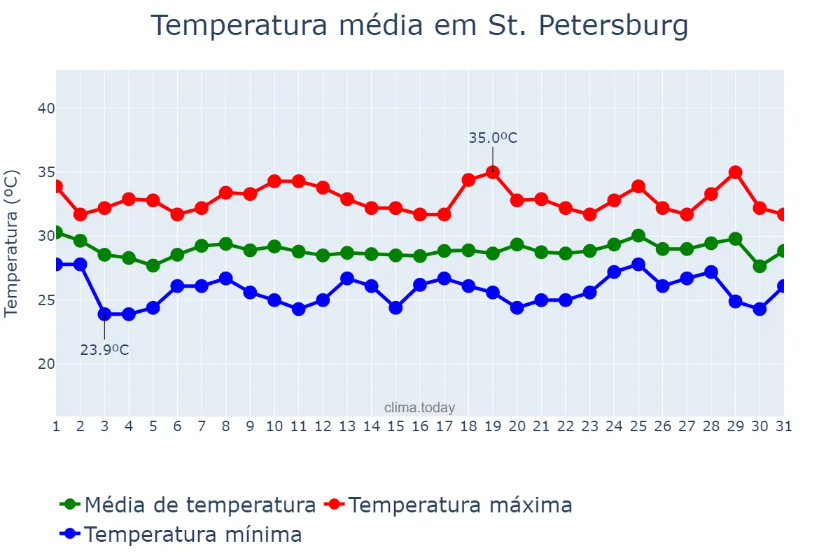 Temperatura em agosto em St. Petersburg, Florida, US