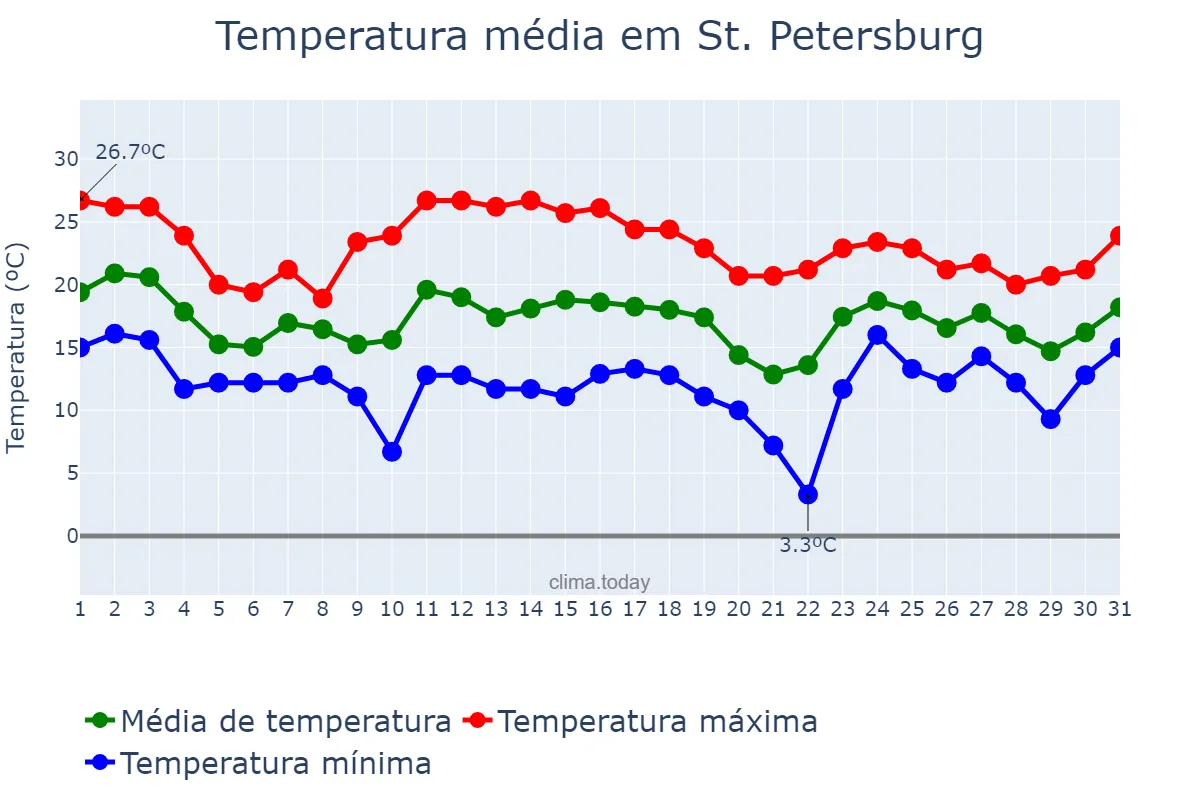 Temperatura em janeiro em St. Petersburg, Florida, US