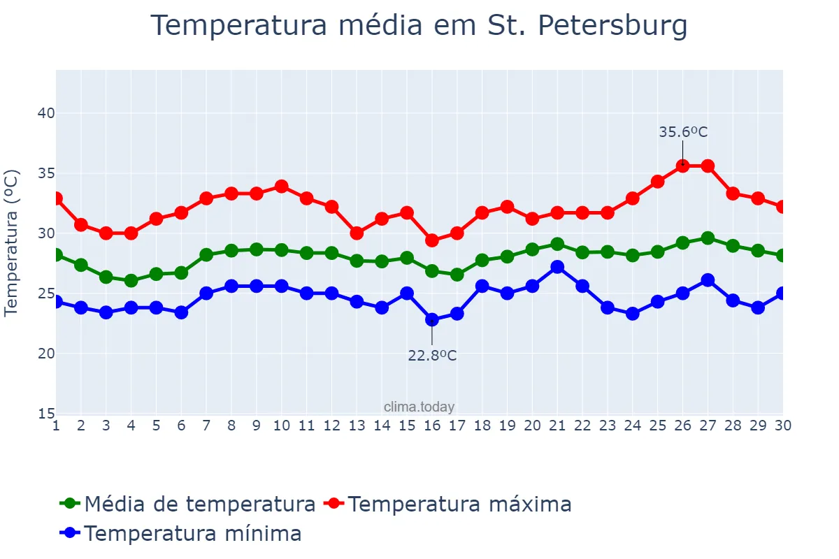 Temperatura em junho em St. Petersburg, Florida, US