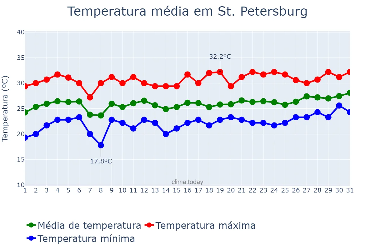 Temperatura em maio em St. Petersburg, Florida, US