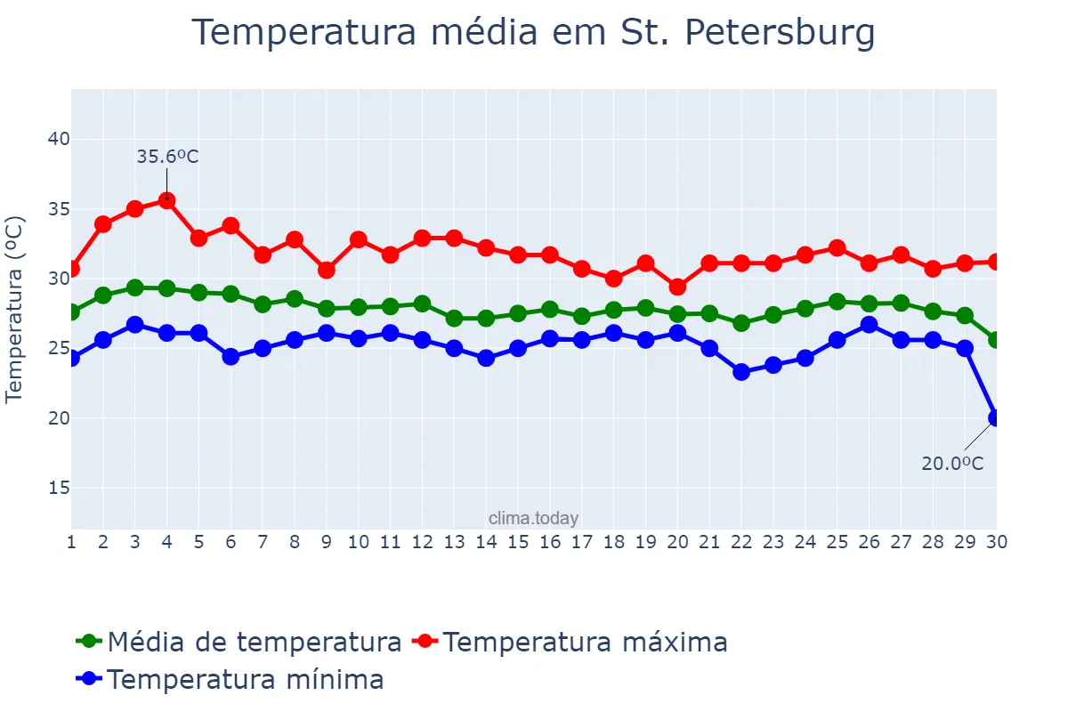 Temperatura em setembro em St. Petersburg, Florida, US