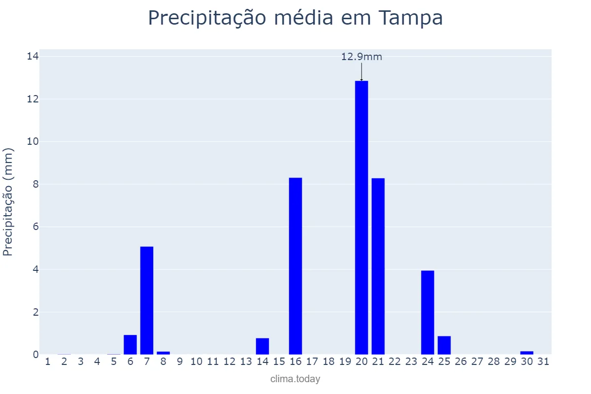 Precipitação em dezembro em Tampa, Florida, US