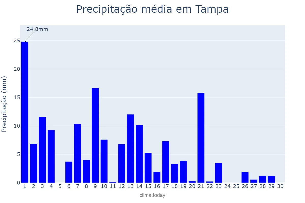 Precipitação em setembro em Tampa, Florida, US