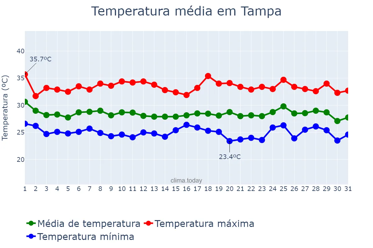 Temperatura em agosto em Tampa, Florida, US