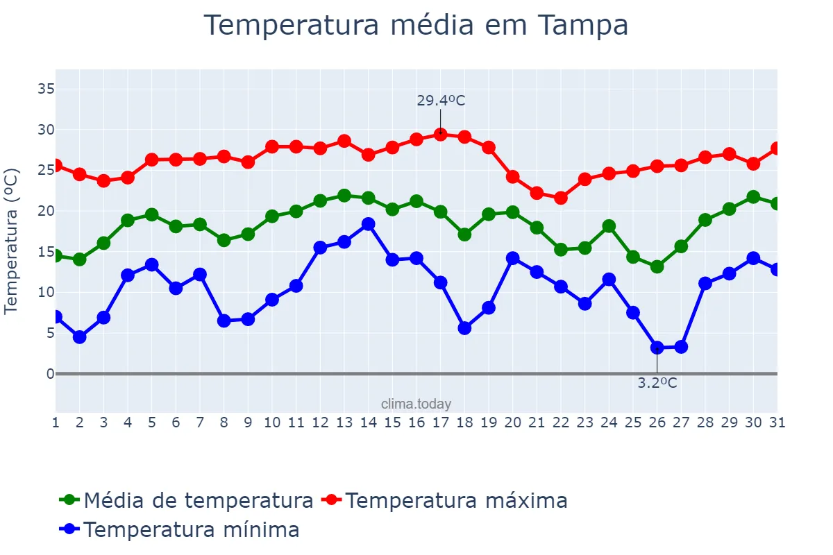 Temperatura em dezembro em Tampa, Florida, US