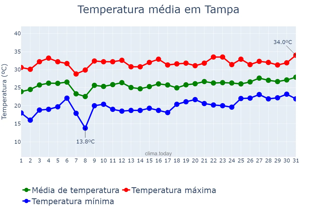 Temperatura em maio em Tampa, Florida, US