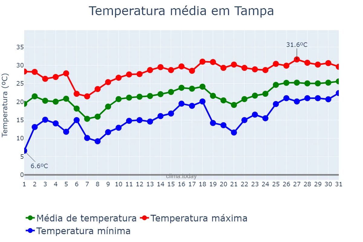 Temperatura em marco em Tampa, Florida, US