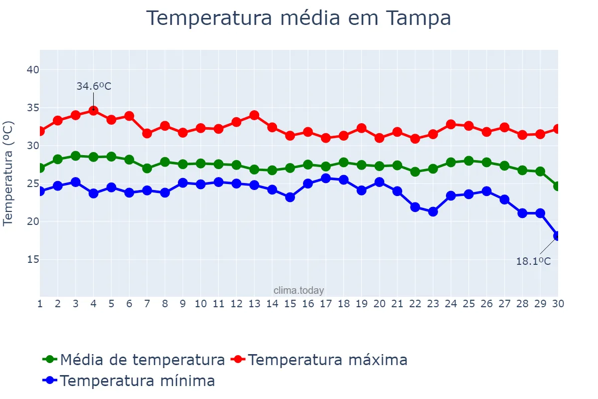 Temperatura em setembro em Tampa, Florida, US
