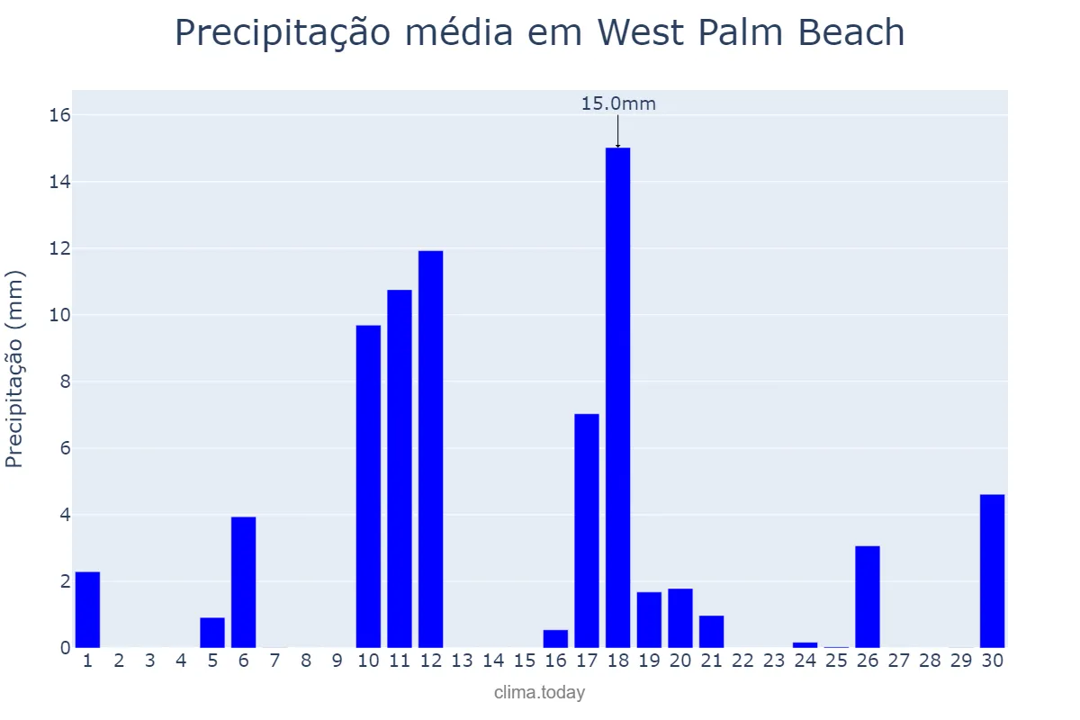 Precipitação em abril em West Palm Beach, Florida, US