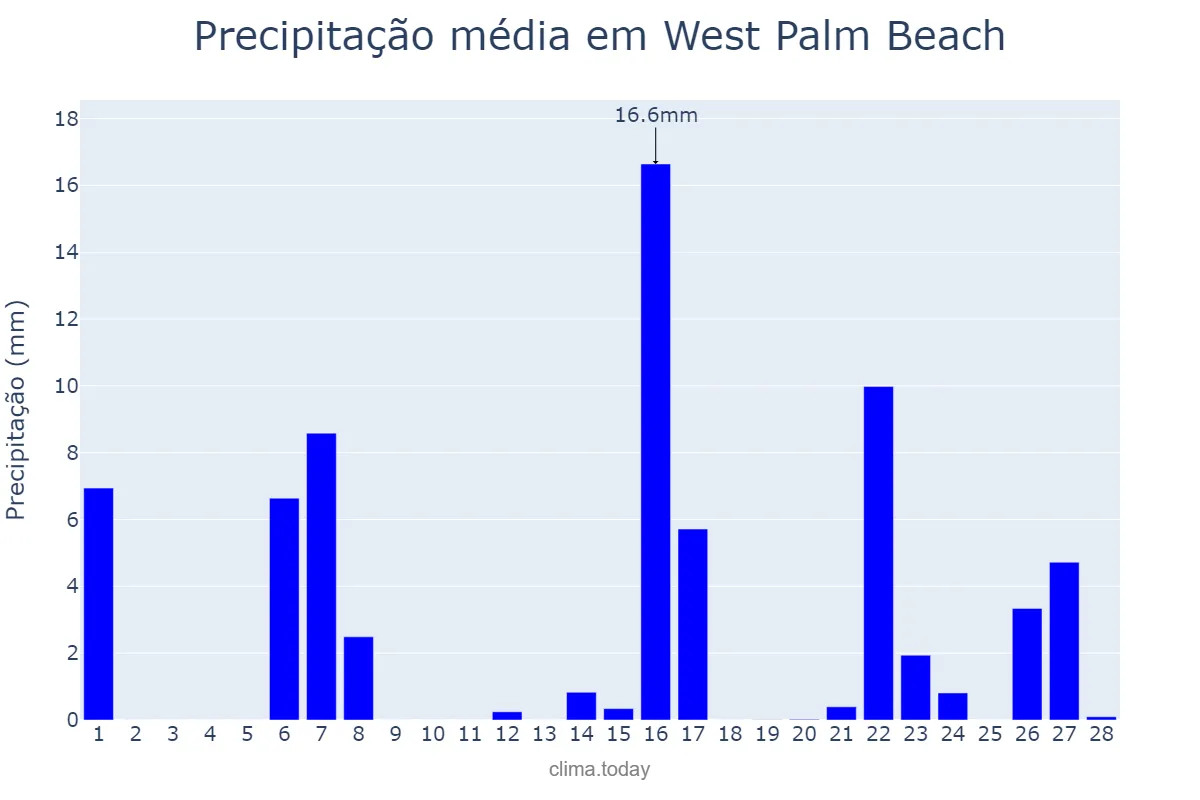 Precipitação em fevereiro em West Palm Beach, Florida, US
