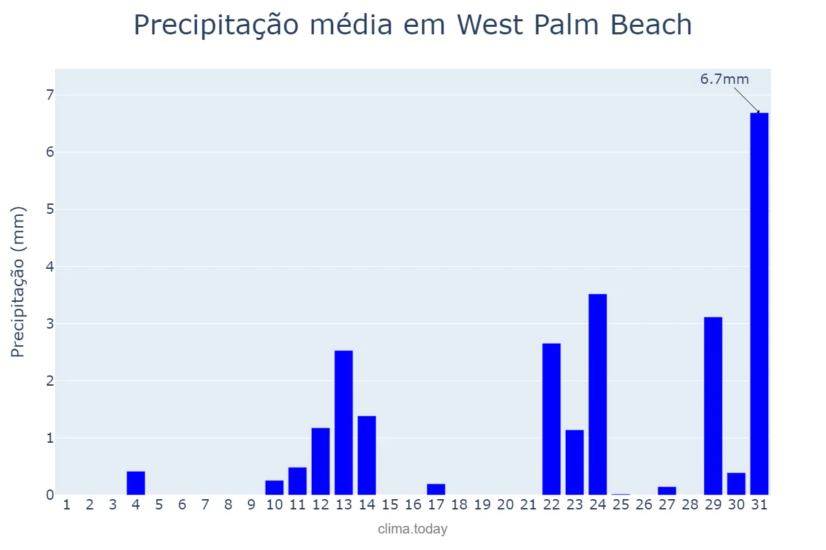 Precipitação em janeiro em West Palm Beach, Florida, US