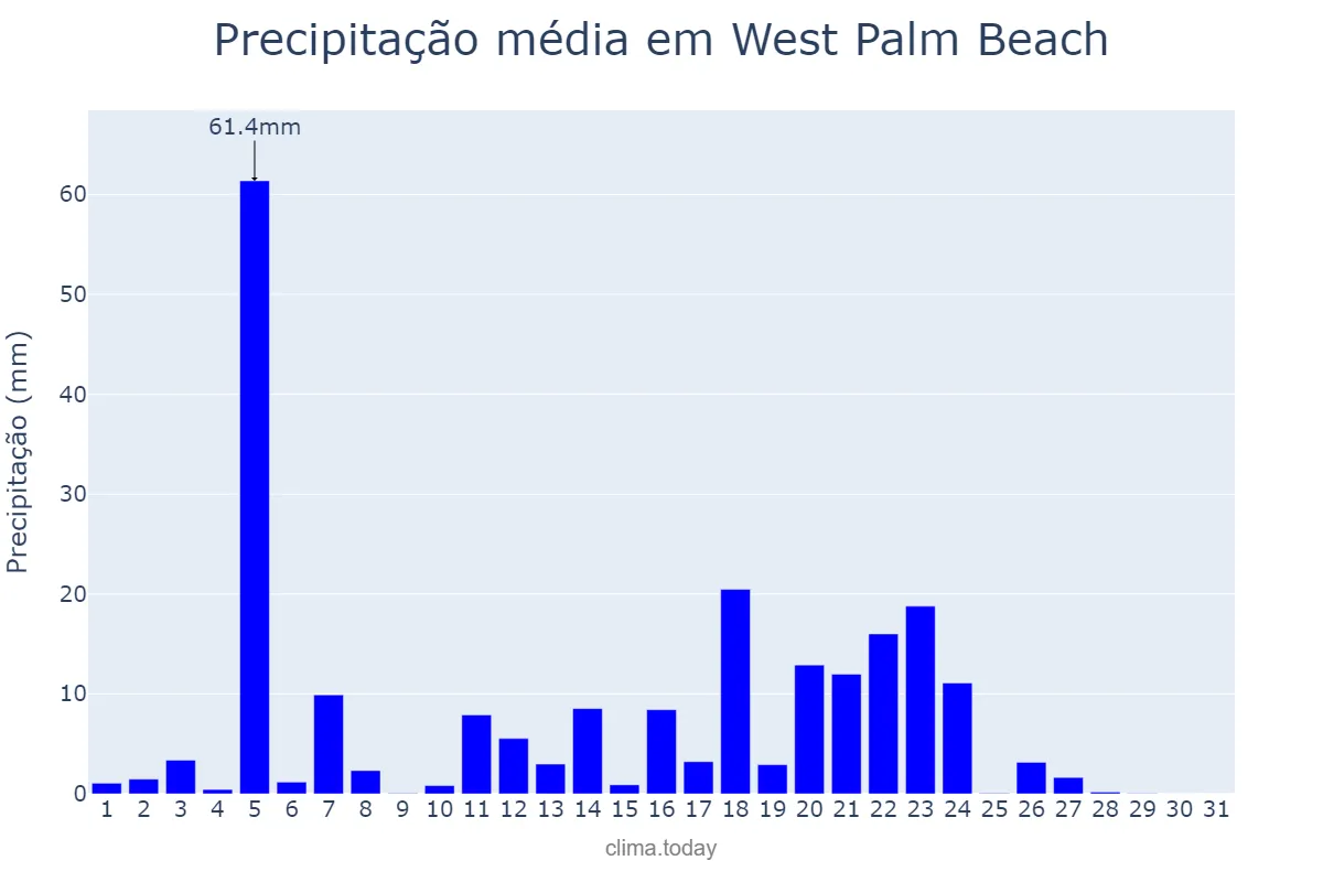 Precipitação em julho em West Palm Beach, Florida, US