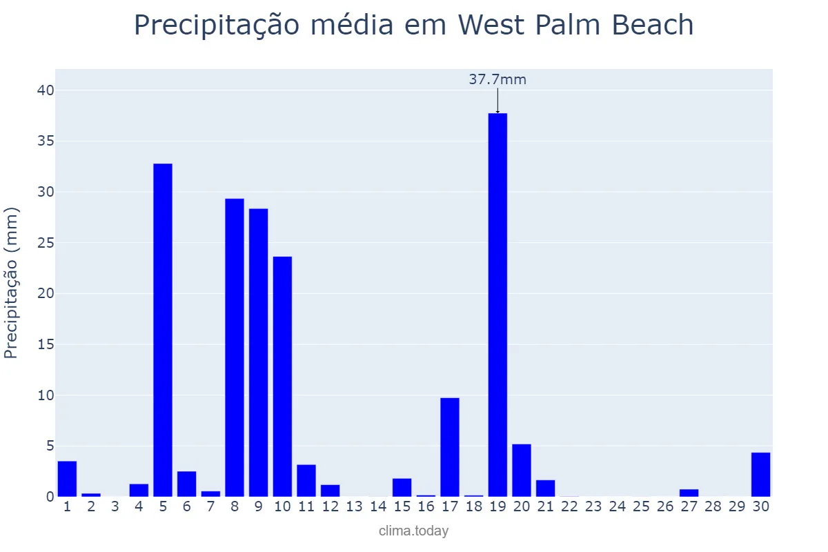 Precipitação em novembro em West Palm Beach, Florida, US