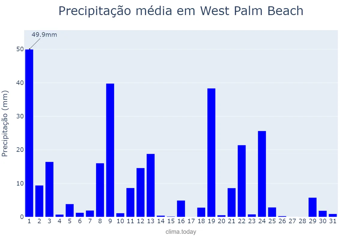 Precipitação em outubro em West Palm Beach, Florida, US