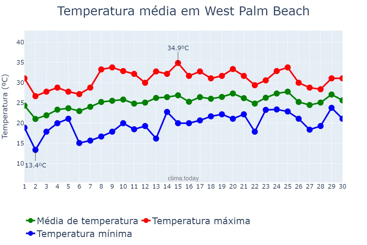Temperatura em abril em West Palm Beach, Florida, US