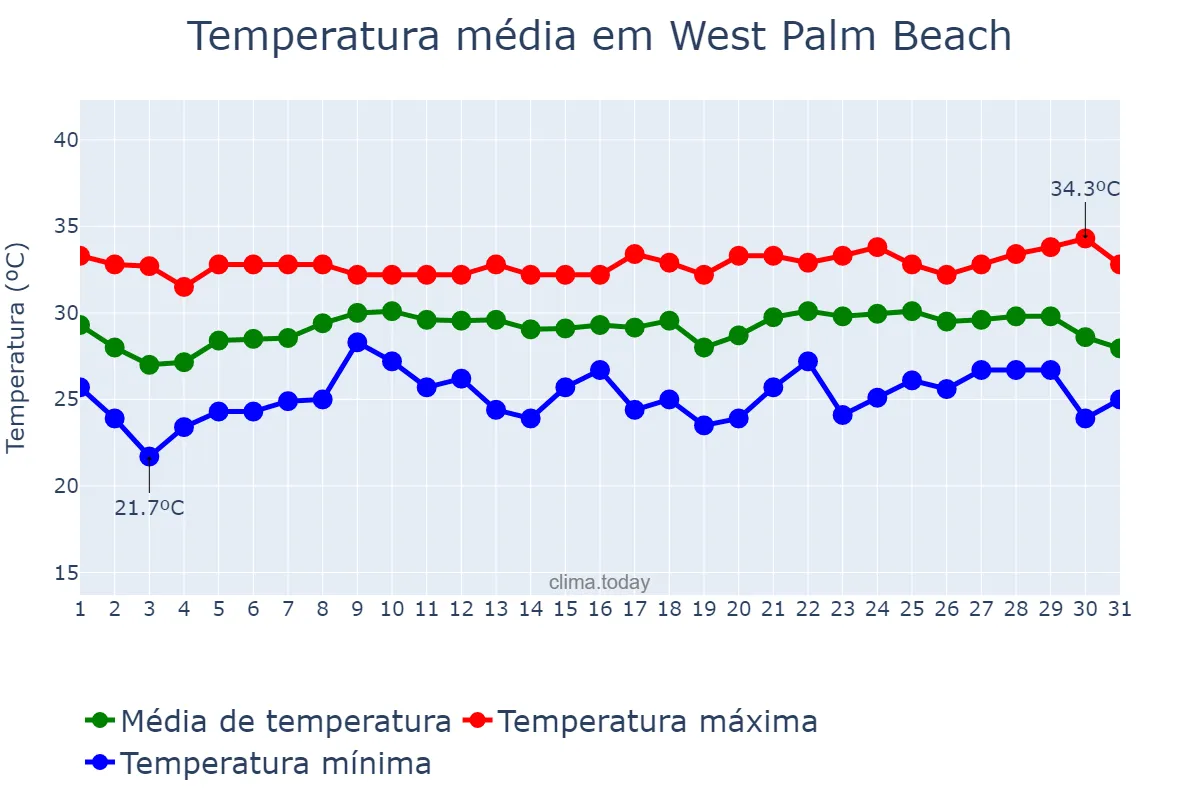 Temperatura em agosto em West Palm Beach, Florida, US
